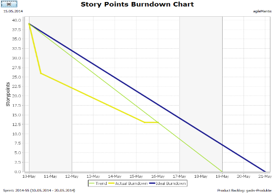 agileMantis Burndown Chart