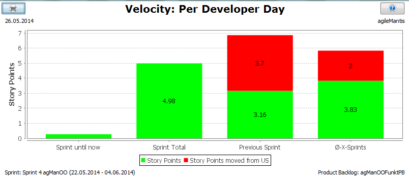 agileMantis Velocity