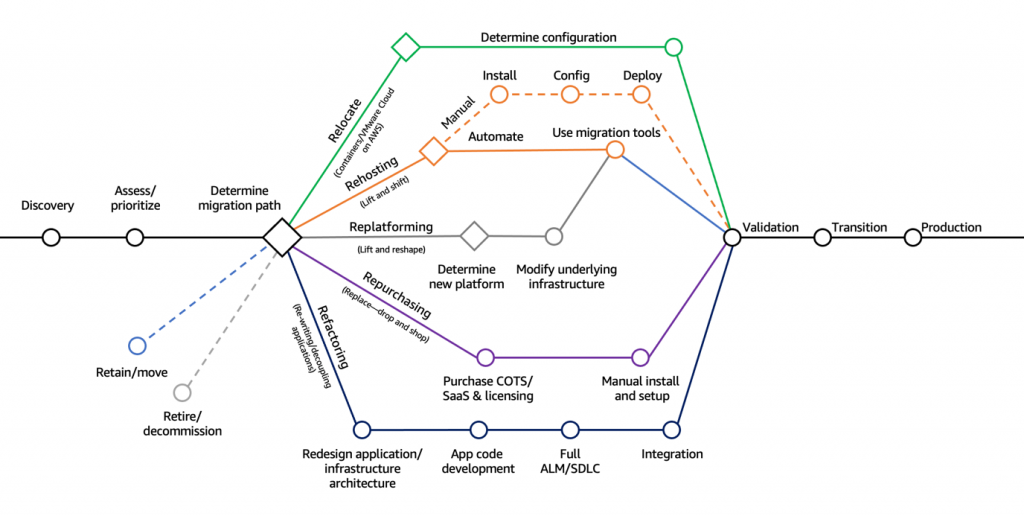 Migration strategies