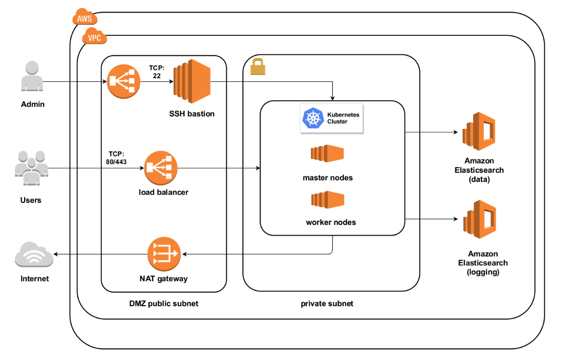 OUP AWS Architecture